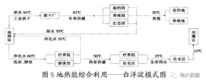 地?zé)崮芫C合利用-地大熱能