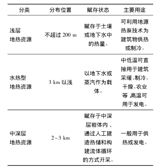 為什么建筑供暖供冷離不開(kāi)地?zé)崮?？淺層熱能（地源熱泵）高效運(yùn)維為建筑節(jié)能-地大熱能