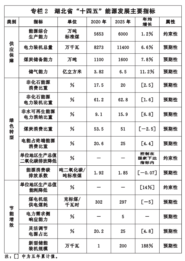 湖北“十四五”地?zé)岚l(fā)展目標(biāo)定了！“融合”成未來發(fā)展方向-地大熱能