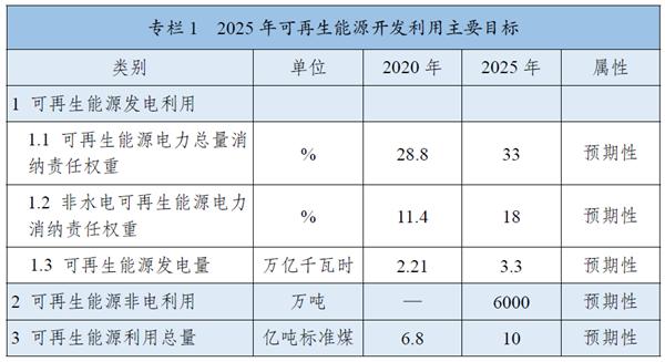 《“十四五”可再生能源發(fā)展規(guī)劃》：全面推進淺層地?zé)崮芄┡评溟_發(fā)，有序推動地?zé)崮馨l(fā)電發(fā)展