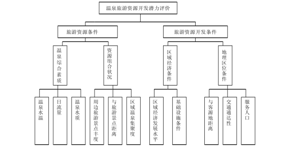 剖析！溫泉旅游資源開發(fā)評價內(nèi)容主要體現(xiàn)-地?zé)釡厝_發(fā)-地大熱能