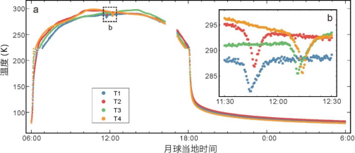 我校中國地質(zhì)大學（武漢）嫦娥四號探測器就位溫度測量揭示月球背面月壤熱物理性質(zhì)-地大熱能