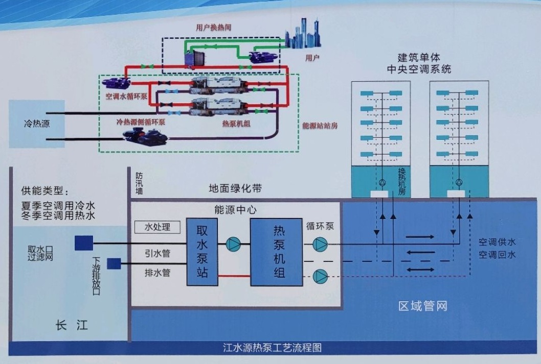 節(jié)省30%能源！全國(guó)首個(gè)地?zé)峁┠艿吞夹@采用江水源熱泵技術(shù)-地大熱能