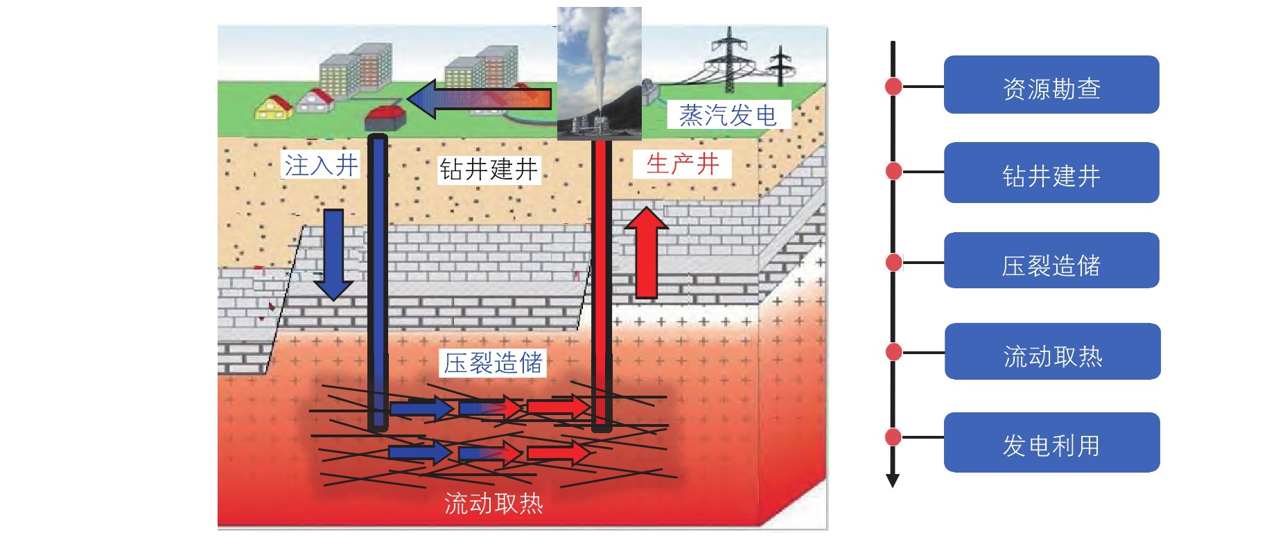 高溫干熱巖地?zé)衢_發(fā)開采技術(shù)重點(diǎn)挑戰(zhàn)與現(xiàn)狀-增強(qiáng)型地?zé)嵯到y(tǒng)（EGS）地大熱能