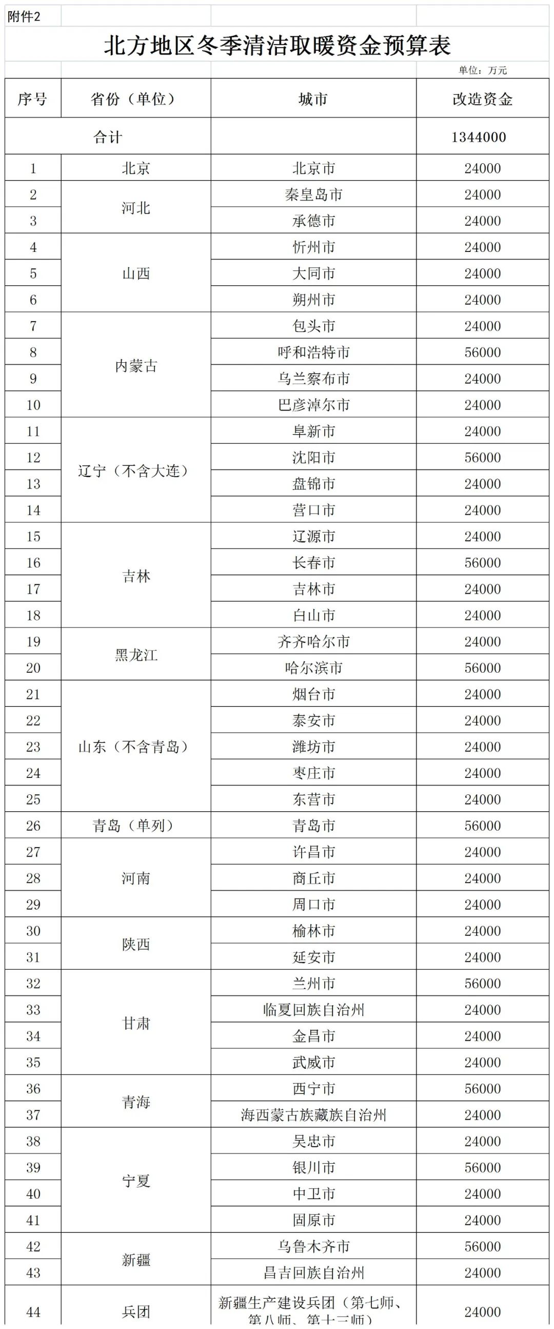 補貼134.4億！財政部提前下達2023年北方地區(qū)冬季清潔取暖資金預算-地大熱能