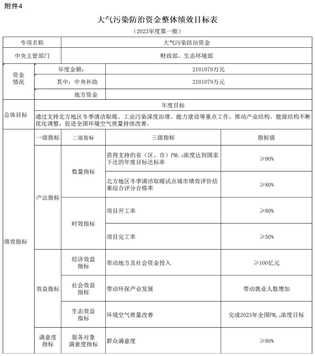 補貼134.4億！財政部提前下達2023年北方地區(qū)冬季清潔取暖資金預算-地大熱能