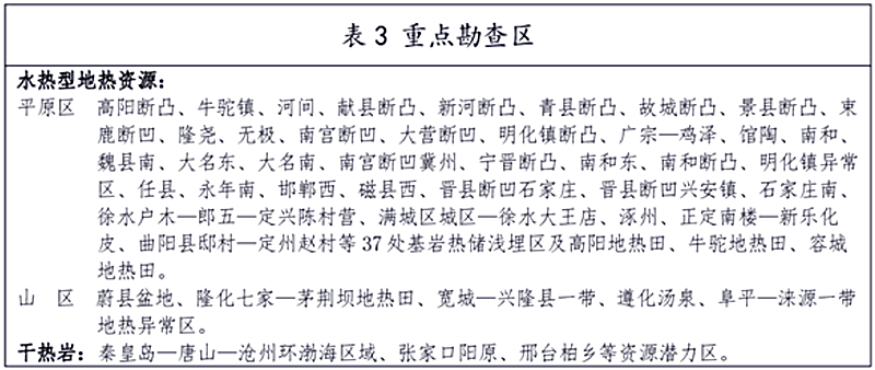 面積1512.2平方公里！河北劃定6個重點區(qū)開發(fā)地?zé)豳Y源-地大熱能