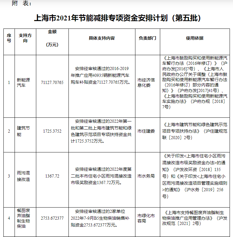 超13億元！上海下達(dá)專項資金支持淺層地?zé)崮艿瓤稍偕茉?地大熱能