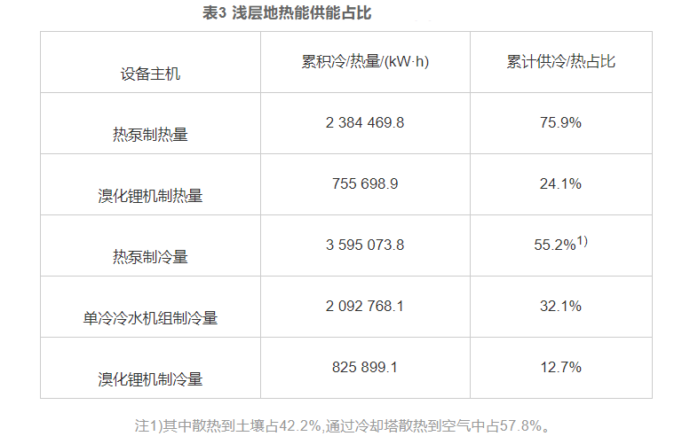 湖南望城淺層地?zé)崮茉诩扔心茉凑揪G色低碳升級(jí)改造中的應(yīng)用-地大熱能