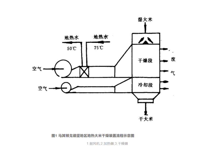 地熱干燥技術(shù)的開發(fā)和應用-地熱綜合開發(fā)利用-地熱梯級利用-地大熱能