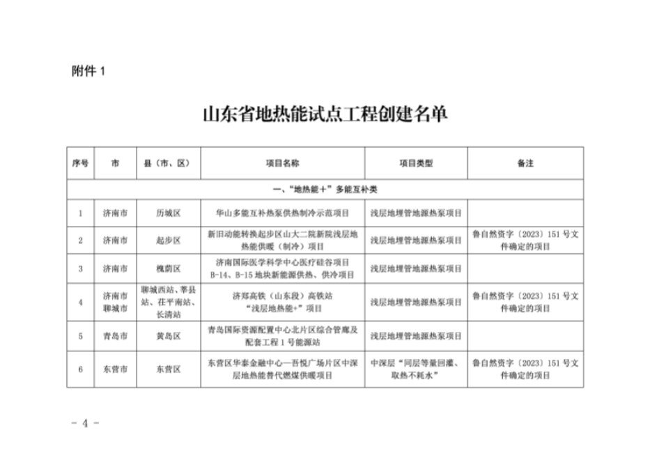 山東省32個項(xiàng)目納入地?zé)崮茉圏c(diǎn)工程創(chuàng)建名單-地大熱能