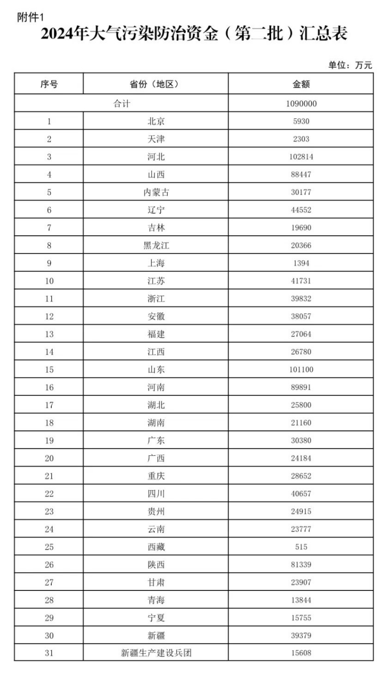 109億元！財(cái)政部下達(dá)大氣污染防治 支持開(kāi)展減污降碳-地大熱能