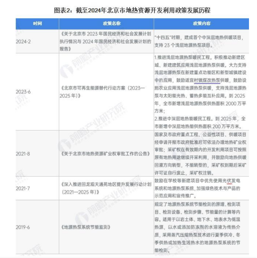 2024年北京市地?zé)崮荛_發(fā)利用行業(yè)發(fā)展現(xiàn)狀分析 “十四五”新增淺層地源熱泵供熱面積2000萬(wàn)平方米-地大熱能