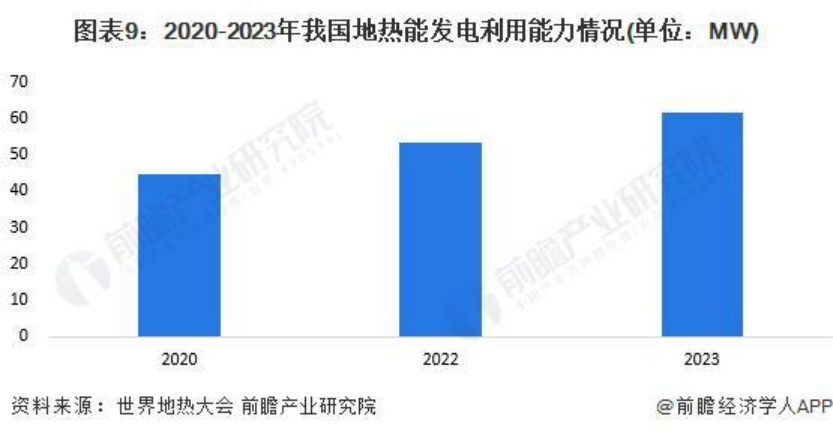 2024年中國地?zé)崮荛_發(fā)利用行業(yè)發(fā)展前景及趨勢(shì)預(yù)測-地大熱能