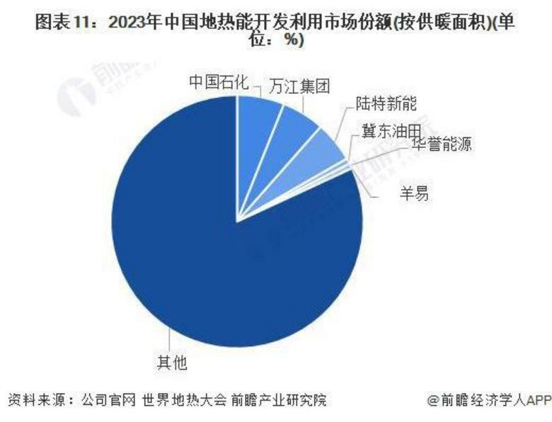 2024年中國地?zé)崮荛_發(fā)利用行業(yè)發(fā)展前景及趨勢(shì)預(yù)測-地大熱能