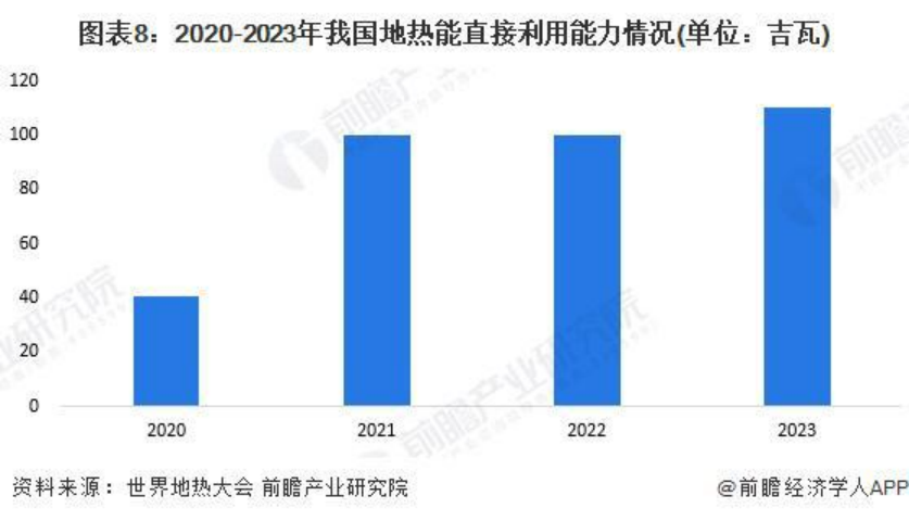 2024年中國地?zé)崮荛_發(fā)利用行業(yè)發(fā)展前景及趨勢(shì)預(yù)測-地大熱能