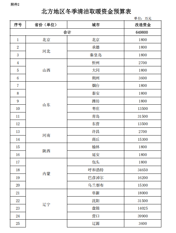 補貼64.98億元！提前下達2025年北方地區(qū)冬季清潔取暖資金-地大熱能